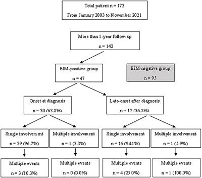 Increased Demand for Therapeutic Drugs in Pediatric Ulcerative Colitis Patients With Extraintestinal Manifestations